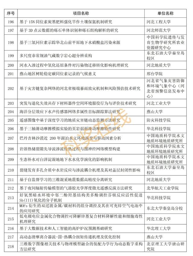 优青杰青60项，共1169项！河北省自然科学基金拟立项项目公示,优青杰青60项，共1169项！河北省自然科学基金拟立项项目公示,第15张