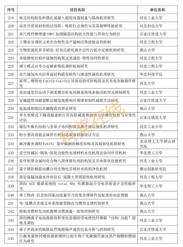 优青杰青60项，共1169项！河北省自然科学基金拟立项项目公示,优青杰青60项，共1169项！河北省自然科学基金拟立项项目公示,第16张