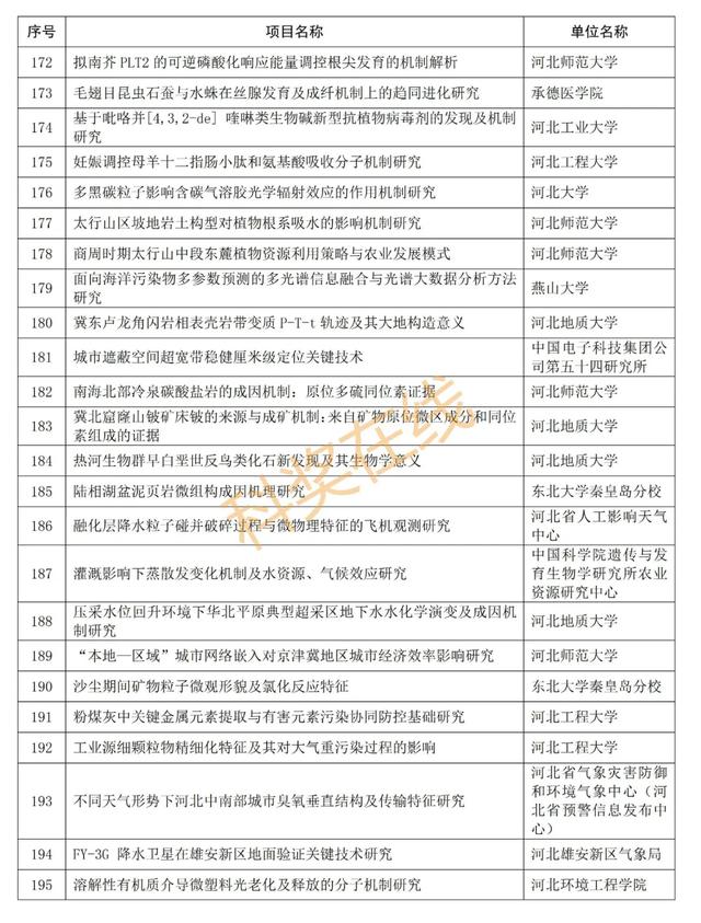 优青杰青60项，共1169项！河北省自然科学基金拟立项项目公示,优青杰青60项，共1169项！河北省自然科学基金拟立项项目公示,第14张