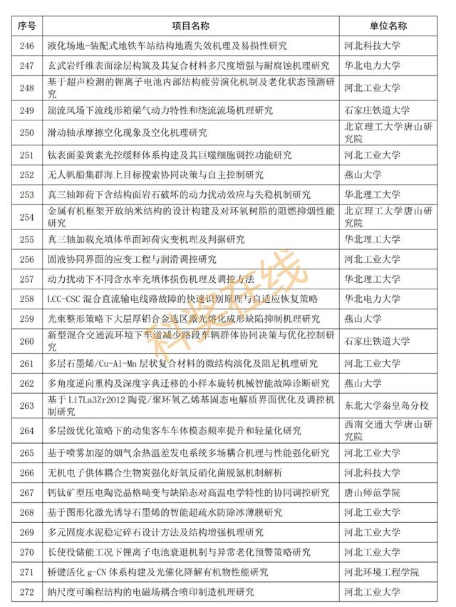 优青杰青60项，共1169项！河北省自然科学基金拟立项项目公示,优青杰青60项，共1169项！河北省自然科学基金拟立项项目公示,第17张