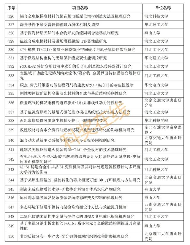 优青杰青60项，共1169项！河北省自然科学基金拟立项项目公示,优青杰青60项，共1169项！河北省自然科学基金拟立项项目公示,第20张