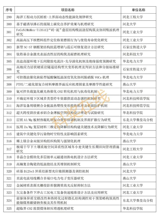 优青杰青60项，共1169项！河北省自然科学基金拟立项项目公示,优青杰青60项，共1169项！河北省自然科学基金拟立项项目公示,第19张