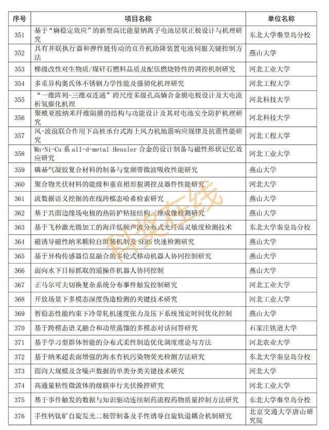 优青杰青60项，共1169项！河北省自然科学基金拟立项项目公示,优青杰青60项，共1169项！河北省自然科学基金拟立项项目公示,第21张