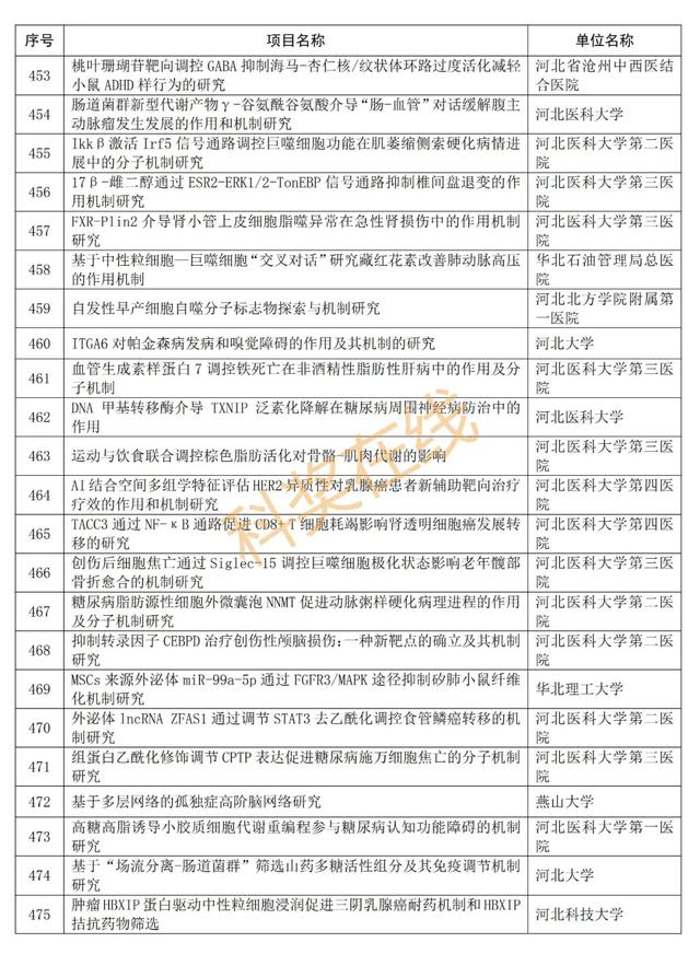 优青杰青60项，共1169项！河北省自然科学基金拟立项项目公示,优青杰青60项，共1169项！河北省自然科学基金拟立项项目公示,第25张