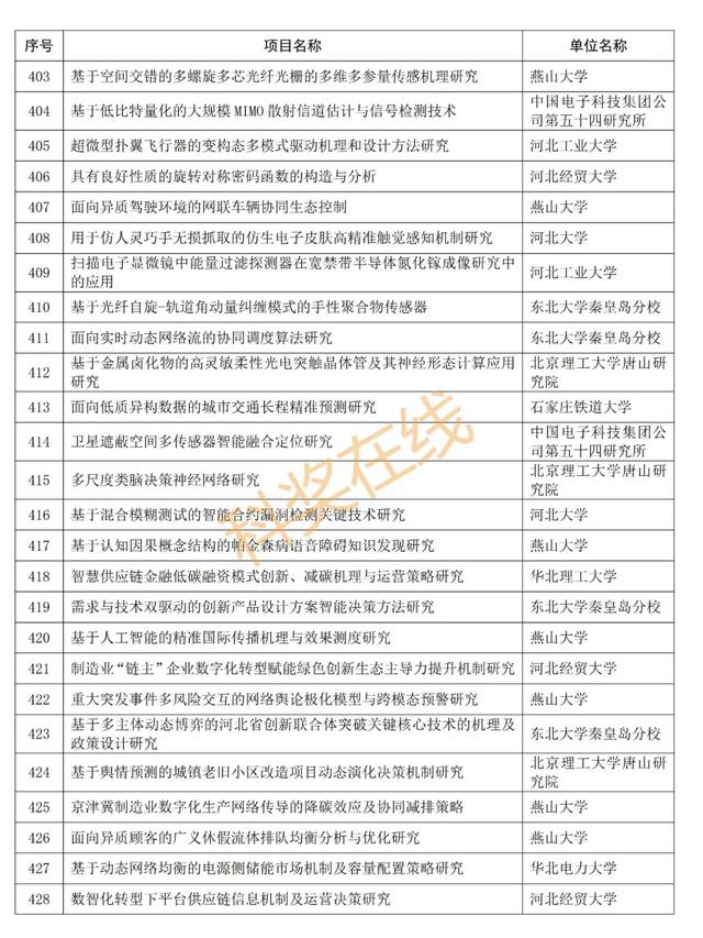 优青杰青60项，共1169项！河北省自然科学基金拟立项项目公示,优青杰青60项，共1169项！河北省自然科学基金拟立项项目公示,第23张