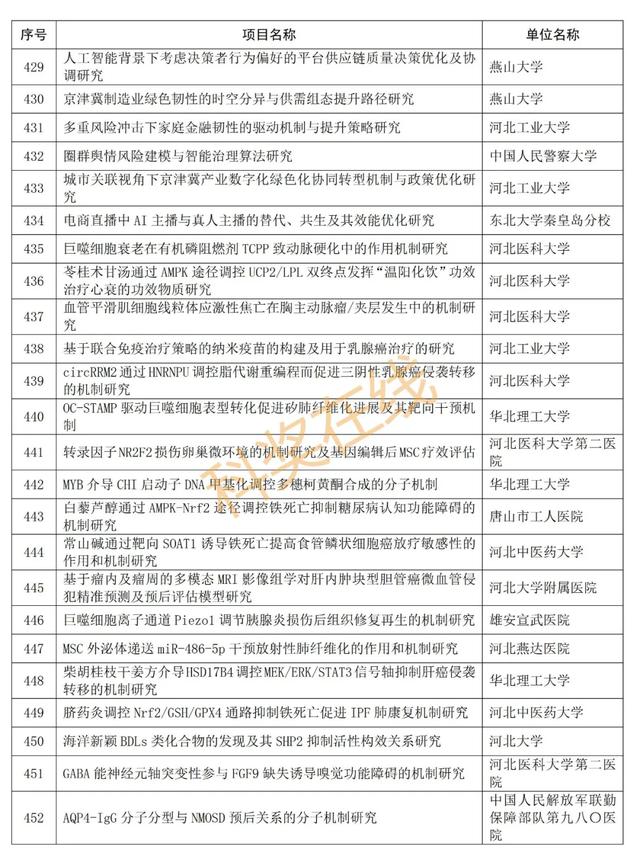 优青杰青60项，共1169项！河北省自然科学基金拟立项项目公示,优青杰青60项，共1169项！河北省自然科学基金拟立项项目公示,第24张