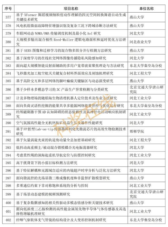 优青杰青60项，共1169项！河北省自然科学基金拟立项项目公示,优青杰青60项，共1169项！河北省自然科学基金拟立项项目公示,第22张