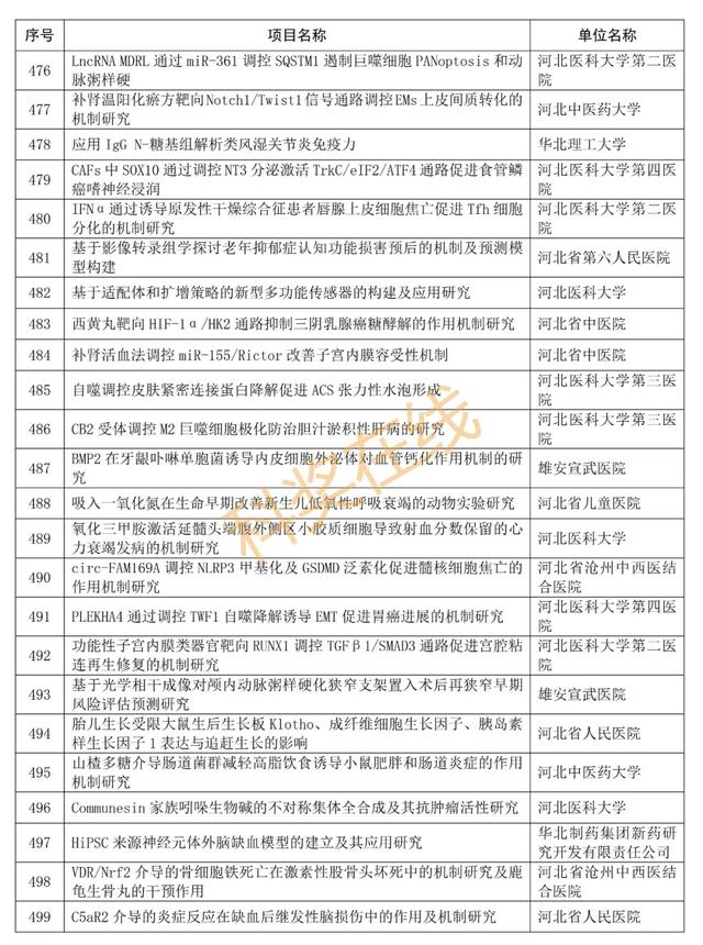 优青杰青60项，共1169项！河北省自然科学基金拟立项项目公示,优青杰青60项，共1169项！河北省自然科学基金拟立项项目公示,第26张