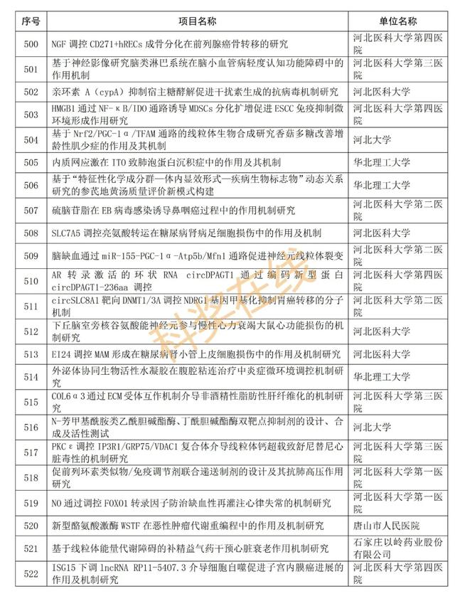 优青杰青60项，共1169项！河北省自然科学基金拟立项项目公示,优青杰青60项，共1169项！河北省自然科学基金拟立项项目公示,第27张