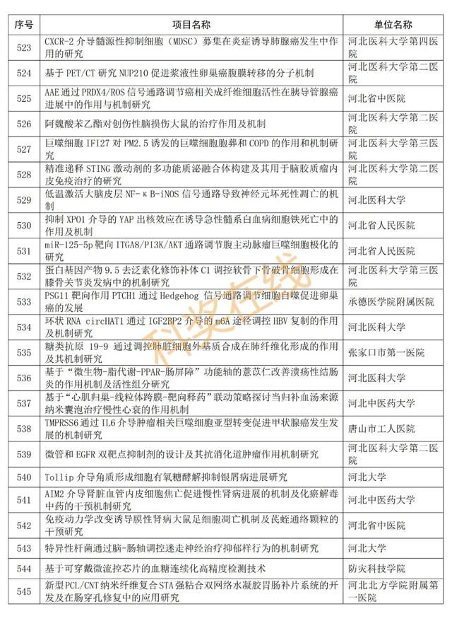 优青杰青60项，共1169项！河北省自然科学基金拟立项项目公示,优青杰青60项，共1169项！河北省自然科学基金拟立项项目公示,第28张