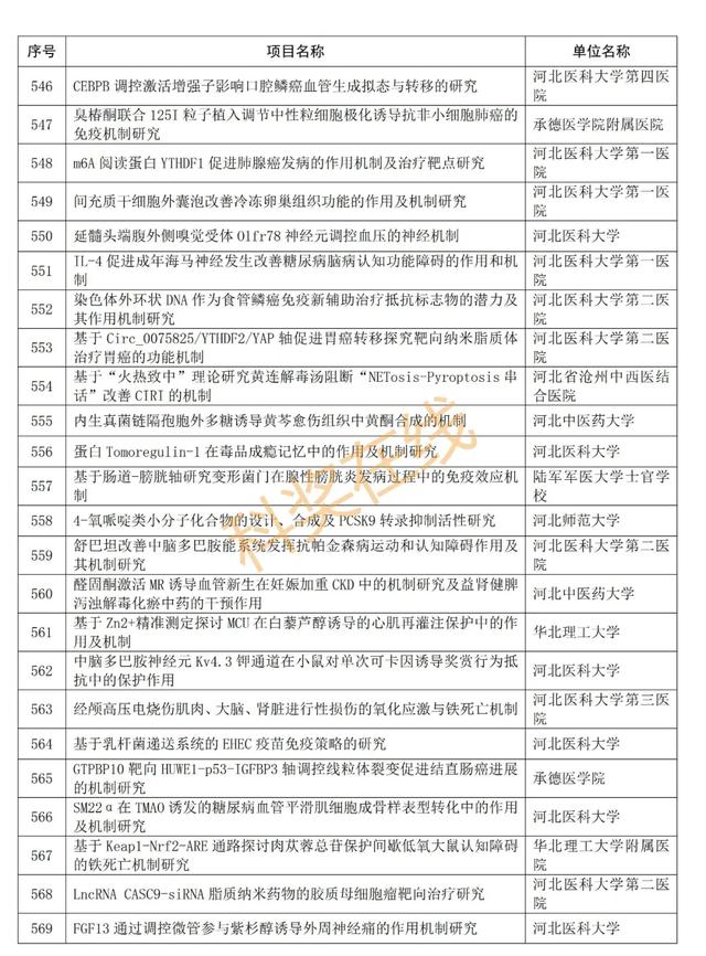 优青杰青60项，共1169项！河北省自然科学基金拟立项项目公示,优青杰青60项，共1169项！河北省自然科学基金拟立项项目公示,第29张