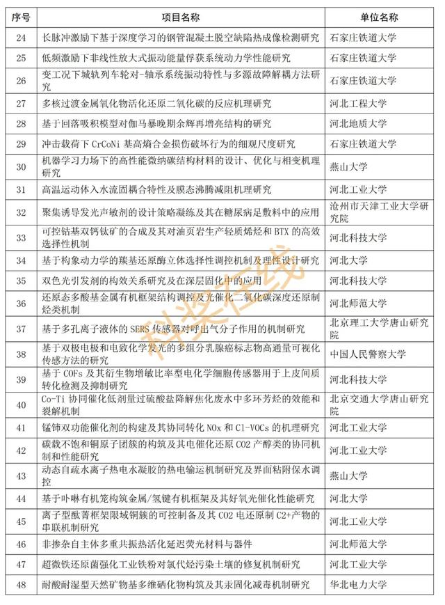 优青杰青60项，共1169项！河北省自然科学基金拟立项项目公示,优青杰青60项，共1169项！河北省自然科学基金拟立项项目公示,第32张