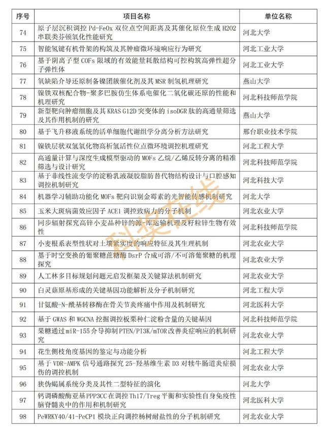 优青杰青60项，共1169项！河北省自然科学基金拟立项项目公示,优青杰青60项，共1169项！河北省自然科学基金拟立项项目公示,第34张