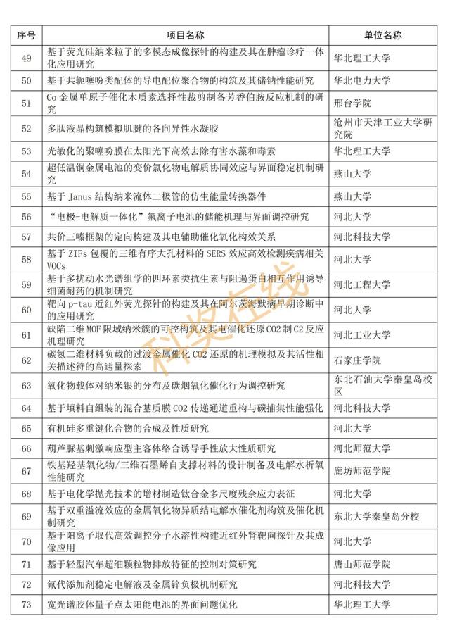 优青杰青60项，共1169项！河北省自然科学基金拟立项项目公示,优青杰青60项，共1169项！河北省自然科学基金拟立项项目公示,第33张