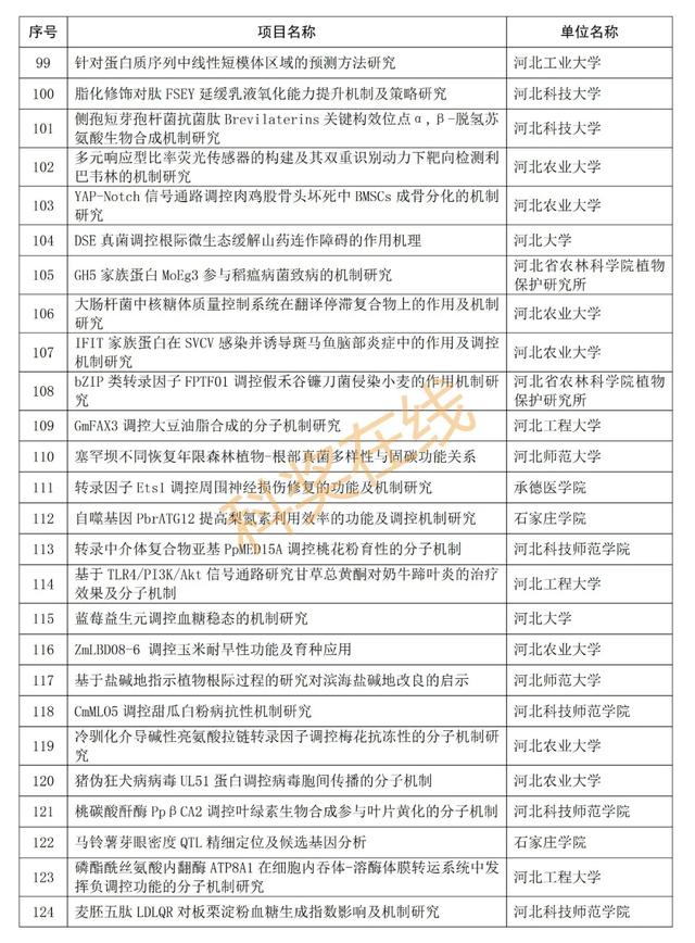 优青杰青60项，共1169项！河北省自然科学基金拟立项项目公示,优青杰青60项，共1169项！河北省自然科学基金拟立项项目公示,第35张