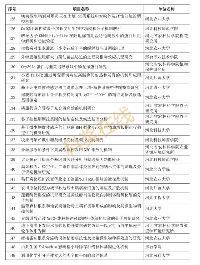 优青杰青60项，共1169项！河北省自然科学基金拟立项项目公示,优青杰青60项，共1169项！河北省自然科学基金拟立项项目公示,第36张