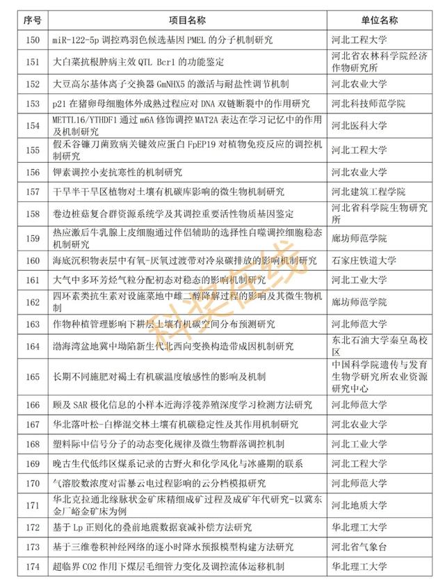 优青杰青60项，共1169项！河北省自然科学基金拟立项项目公示,优青杰青60项，共1169项！河北省自然科学基金拟立项项目公示,第37张