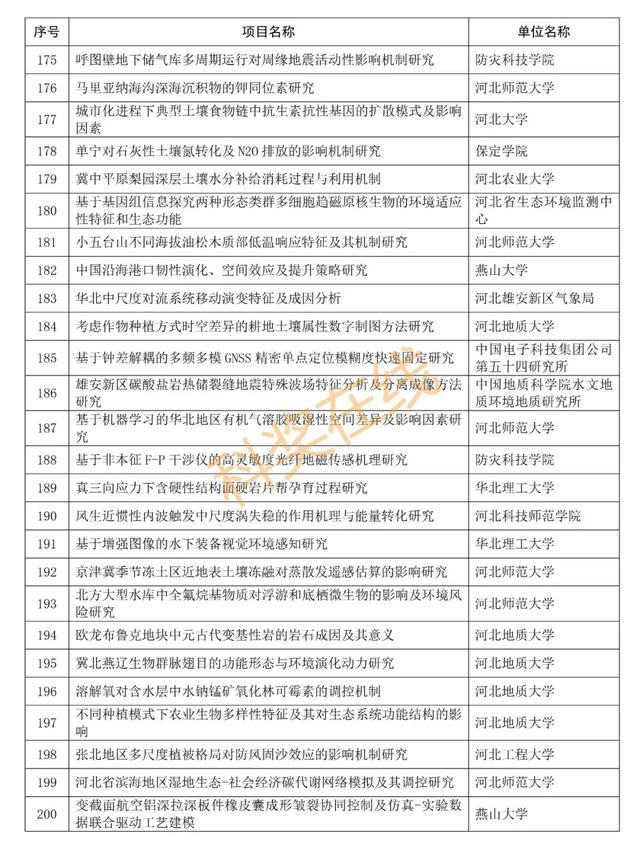 优青杰青60项，共1169项！河北省自然科学基金拟立项项目公示,优青杰青60项，共1169项！河北省自然科学基金拟立项项目公示,第38张