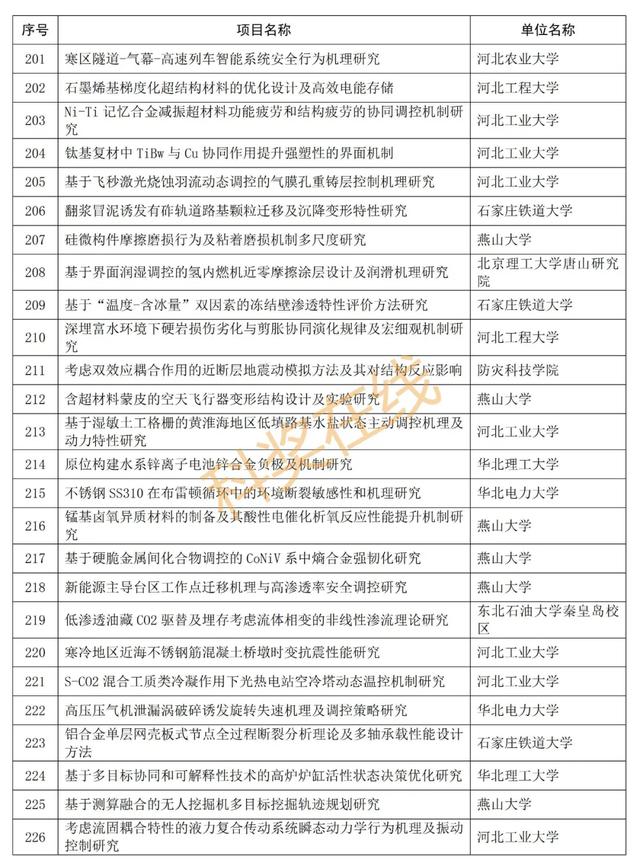 优青杰青60项，共1169项！河北省自然科学基金拟立项项目公示,优青杰青60项，共1169项！河北省自然科学基金拟立项项目公示,第39张