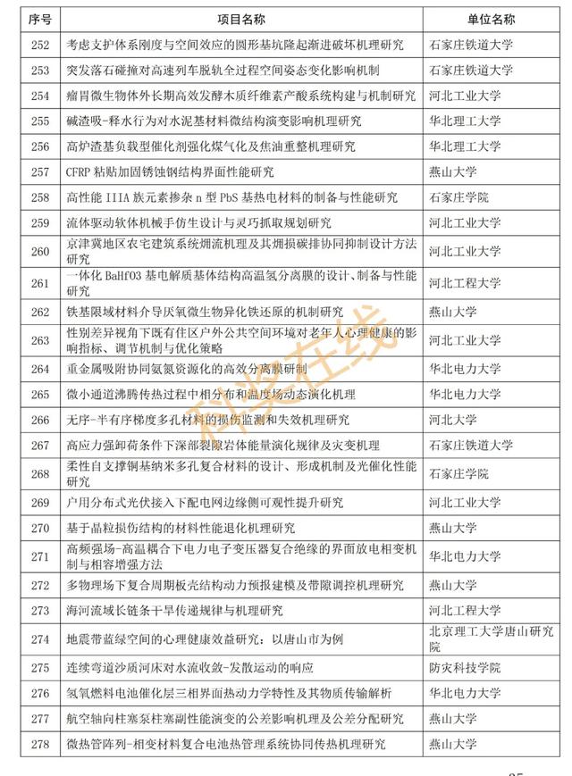 优青杰青60项，共1169项！河北省自然科学基金拟立项项目公示,优青杰青60项，共1169项！河北省自然科学基金拟立项项目公示,第41张