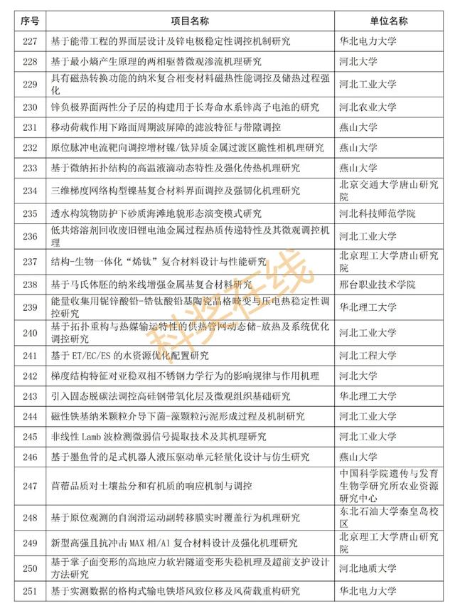 优青杰青60项，共1169项！河北省自然科学基金拟立项项目公示,优青杰青60项，共1169项！河北省自然科学基金拟立项项目公示,第40张