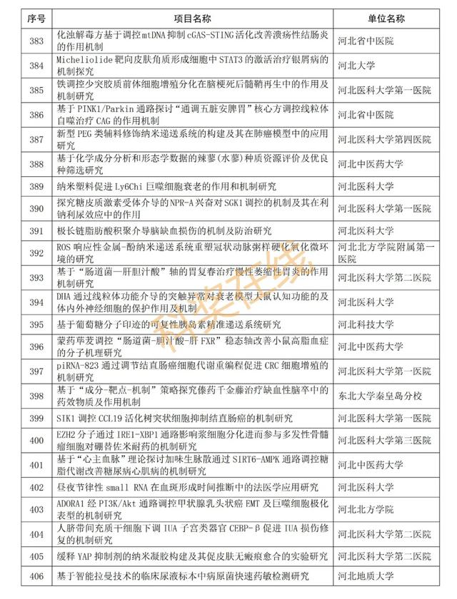 优青杰青60项，共1169项！河北省自然科学基金拟立项项目公示,优青杰青60项，共1169项！河北省自然科学基金拟立项项目公示,第46张