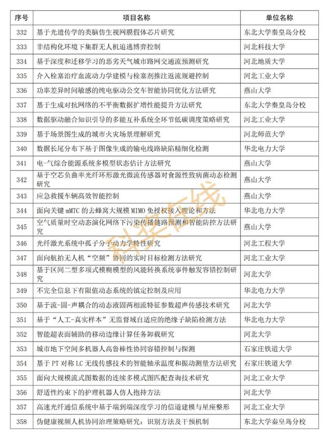 优青杰青60项，共1169项！河北省自然科学基金拟立项项目公示,优青杰青60项，共1169项！河北省自然科学基金拟立项项目公示,第44张