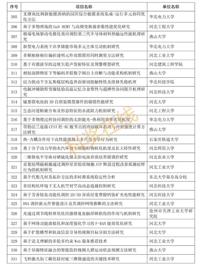 优青杰青60项，共1169项！河北省自然科学基金拟立项项目公示,优青杰青60项，共1169项！河北省自然科学基金拟立项项目公示,第43张