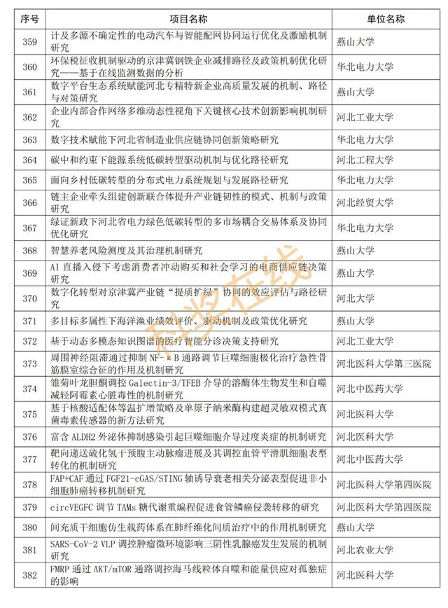 优青杰青60项，共1169项！河北省自然科学基金拟立项项目公示,优青杰青60项，共1169项！河北省自然科学基金拟立项项目公示,第45张