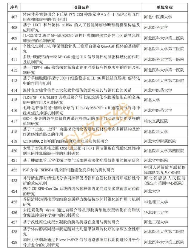 优青杰青60项，共1169项！河北省自然科学基金拟立项项目公示,优青杰青60项，共1169项！河北省自然科学基金拟立项项目公示,第47张