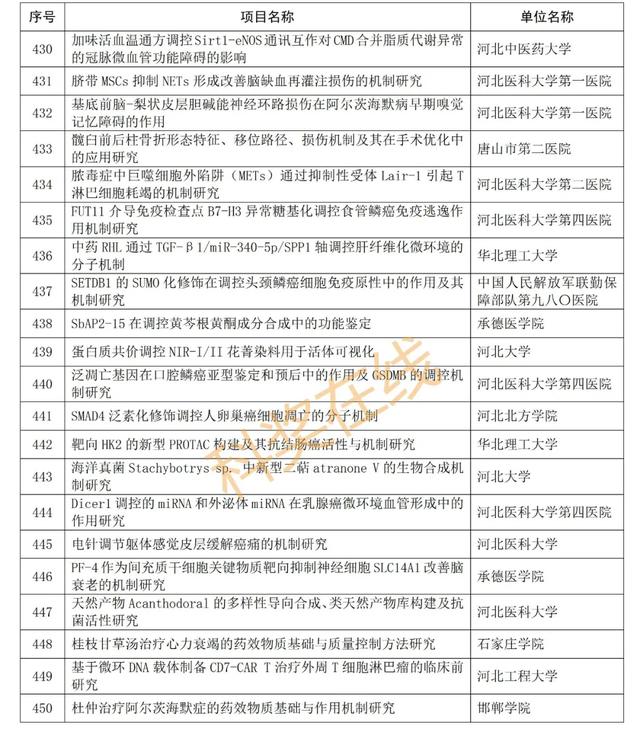 优青杰青60项，共1169项！河北省自然科学基金拟立项项目公示,优青杰青60项，共1169项！河北省自然科学基金拟立项项目公示,第48张