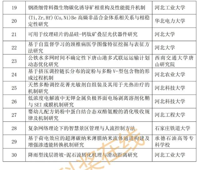 优青杰青60项，共1169项！河北省自然科学基金拟立项项目公示,优青杰青60项，共1169项！河北省自然科学基金拟立项项目公示,第50张