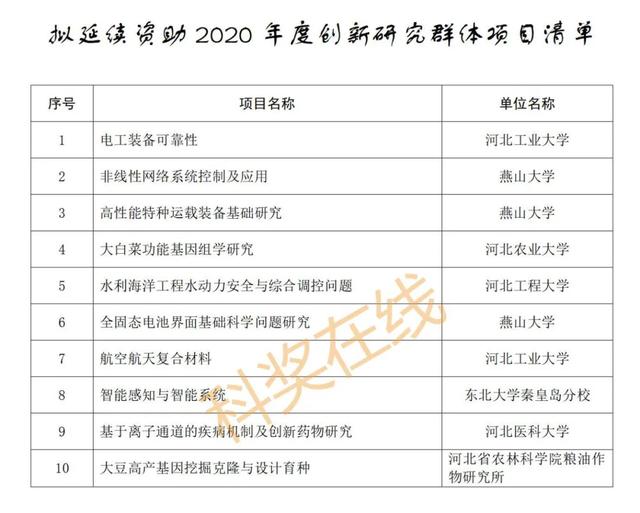 优青杰青60项，共1169项！河北省自然科学基金拟立项项目公示,优青杰青60项，共1169项！河北省自然科学基金拟立项项目公示,第51张