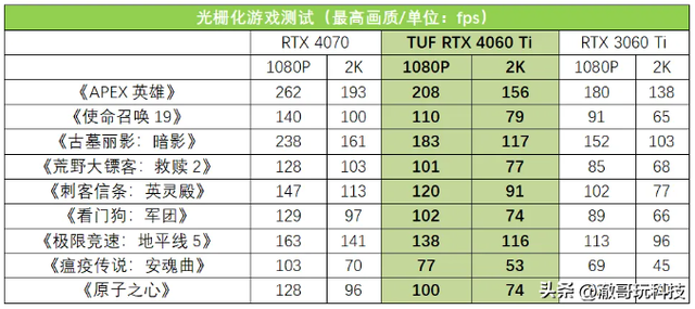 为什么说RTX4060Ti是普通人的天花板？装机商道出实情，看完秒懂,为什么说RTX4060Ti是普通人的天花板？装机商道出实情，看完秒懂,第2张