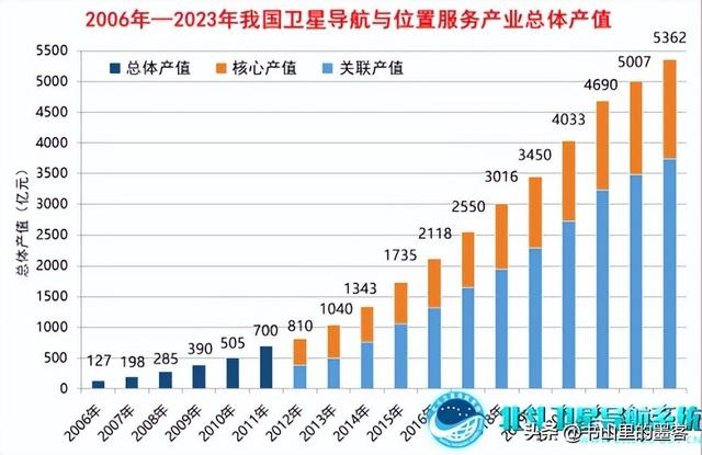 打破美国54年垄断，中国北斗狂揽5300亿！137国抢着付费,打破美国54年垄断，中国北斗狂揽5300亿！137国抢着付费,第18张