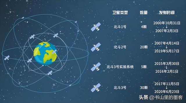 打破美国54年垄断，中国北斗狂揽5300亿！137国抢着付费,打破美国54年垄断，中国北斗狂揽5300亿！137国抢着付费,第14张