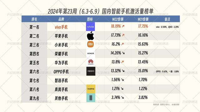 国内智能手机排名重新洗牌：OPPO跌出榜单前五，第一名遥遥领先 ！