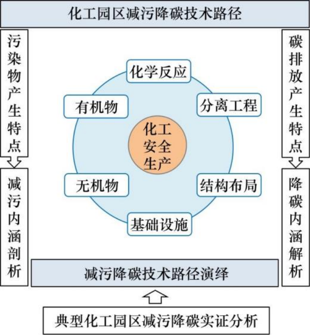 我国化工园区减污降碳技术路径研究丨中国工程科学,我国化工园区减污降碳技术路径研究丨中国工程科学,第2张