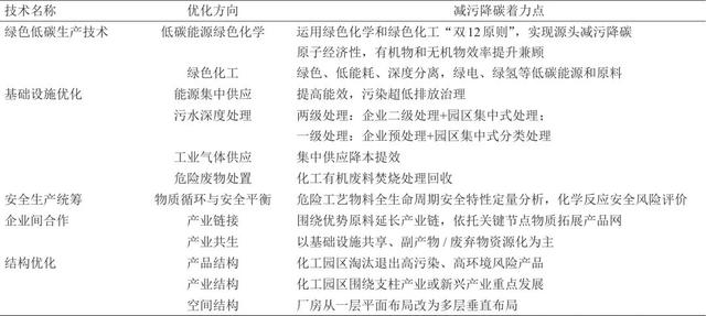 我国化工园区减污降碳技术路径研究丨中国工程科学,我国化工园区减污降碳技术路径研究丨中国工程科学,第3张