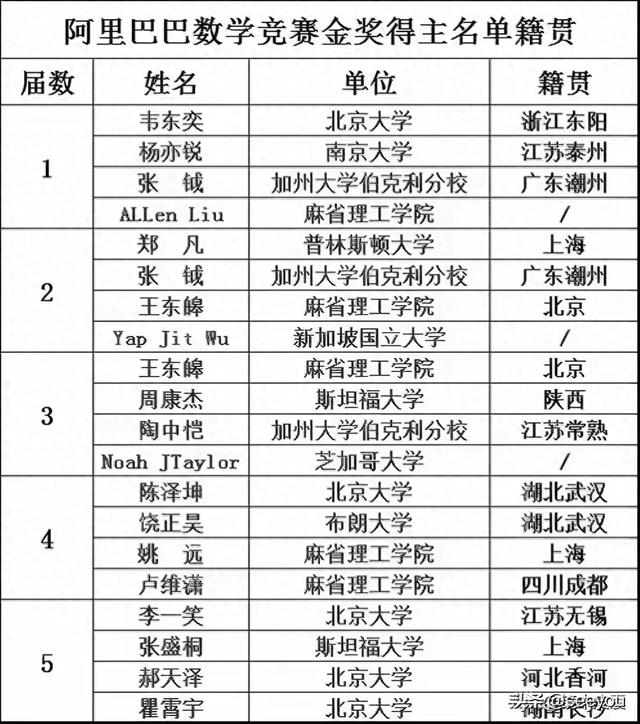 5届阿里巴巴全球数学竞赛金奖得主名单 北大5次 南大1次 清华0次