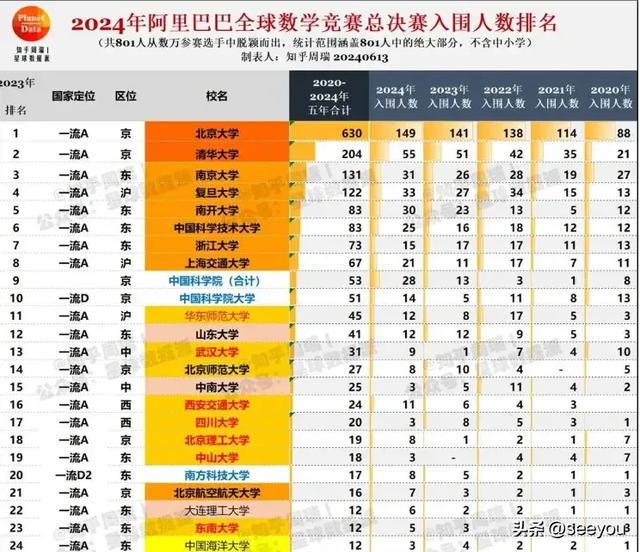 5届阿里巴巴全球数学竞赛金奖得主名单 北大5次 南大1次 清华0次,5届阿里巴巴全球数学竞赛金奖得主名单 北大5次 南大1次 清华0次,第3张