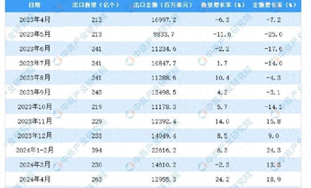 前五个月出口4447.3亿元，超过汽车，成为中国出口的最大亮点