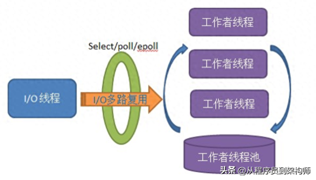 详细介绍Linux中的I/O多路复用技术？