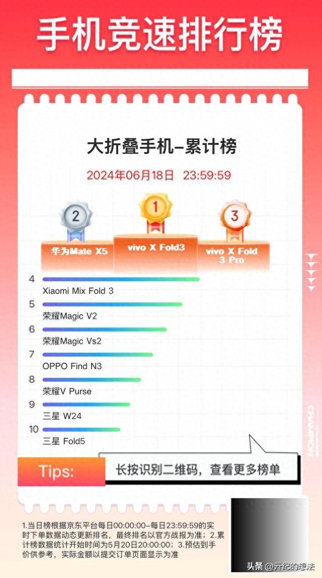 华为Mate X5不再第一，小米跌出前三！销量最好的大折叠屏诞生