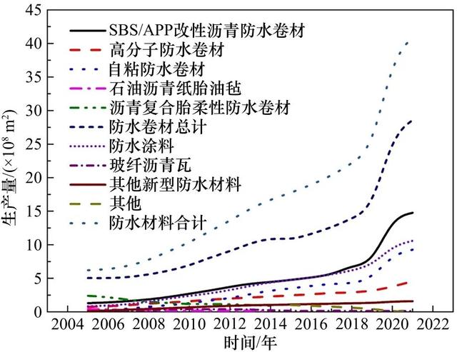 废弃防水卷材资源化基本问题与发展路径研究丨中国工程科学,废弃防水卷材资源化基本问题与发展路径研究丨中国工程科学,第3张