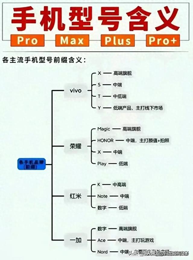 终于有人把手机型号的含义整理出来了，手机怎么选，一张图看懂。