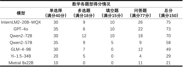 首个AI高考全卷评测结果发布：最高分303，数学全不及格,首个AI高考全卷评测结果发布：最高分303，数学全不及格,第2张