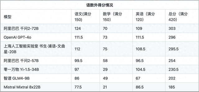 首个AI高考全卷评测结果发布：最高分303，数学全不及格