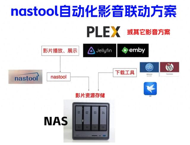 NAS搭建自动化家庭影院、让影音库更加『整洁』！nastool部署教程