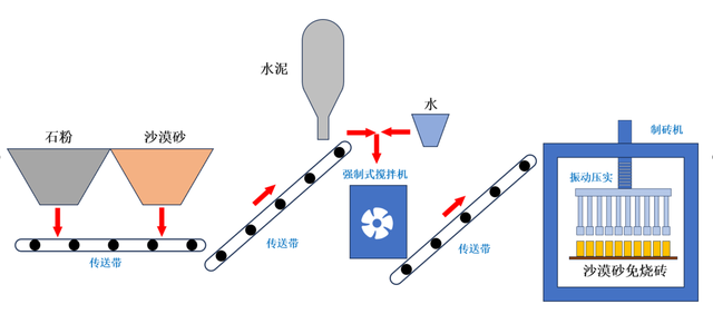 中建新技术：沙漠制砖！,中建新技术：沙漠制砖！,第4张